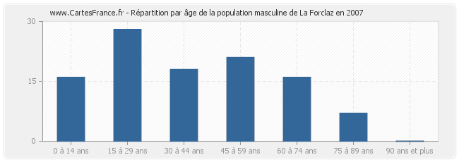 Répartition par âge de la population masculine de La Forclaz en 2007